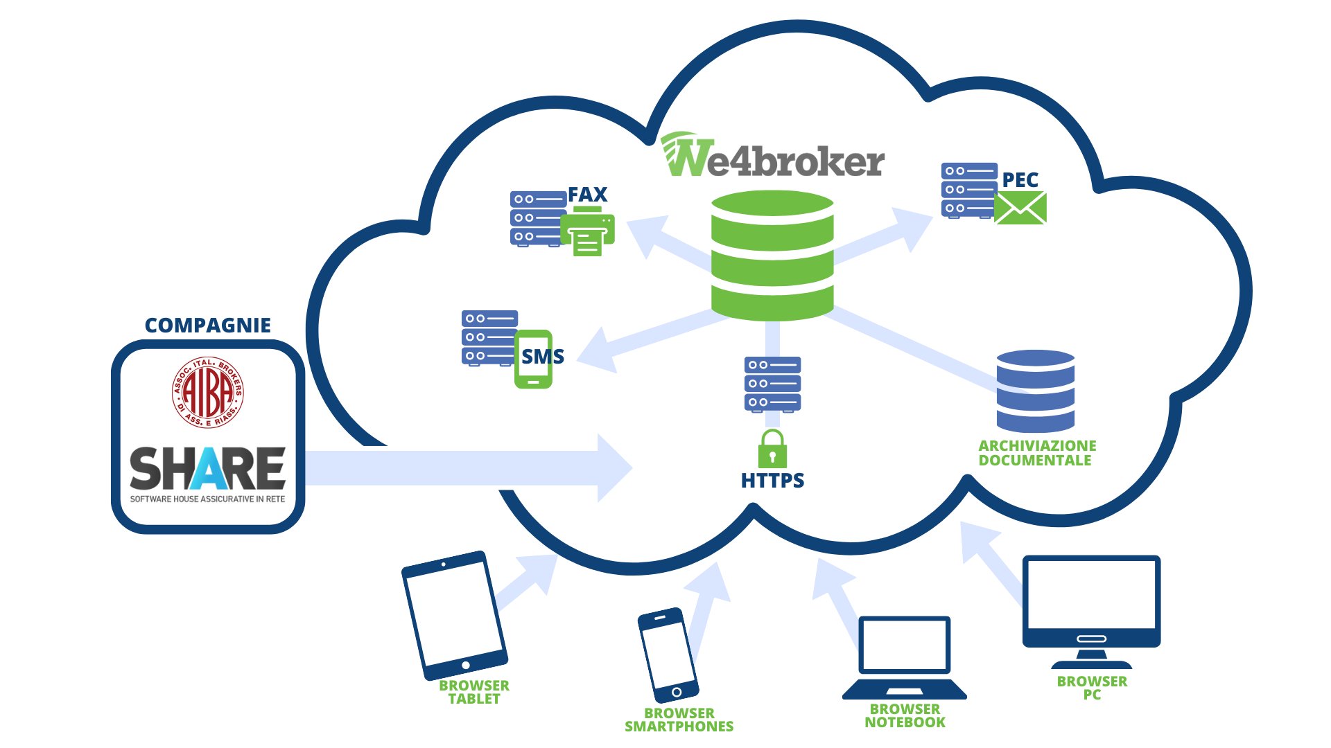 We4broker - Logistica accessi