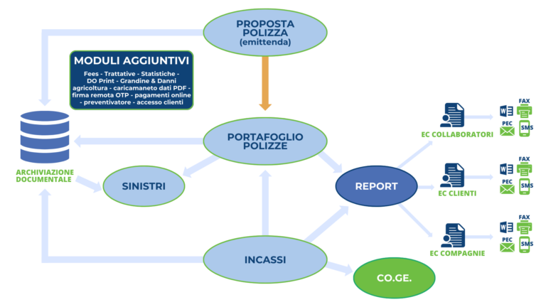 We4broker - Logistica funzionale