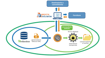 We4broker - Fatturazione elettronica
